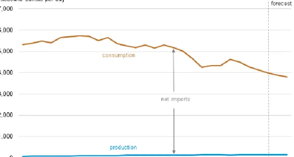 Grafik 1.2 Produksi dan Konsumsi Minyak Mentah Negara Jepang, Tahun  1990 - 2018 