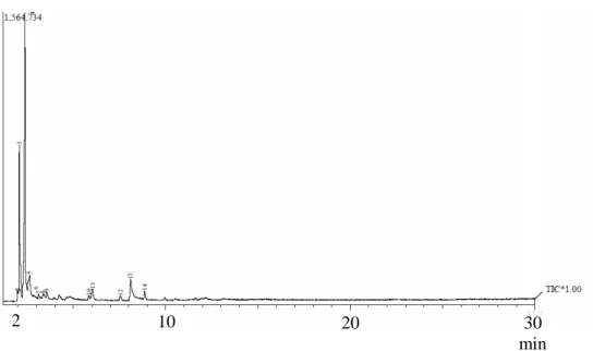 Gambar 2. Spektra GC MS asap cair TKKS pada suhu pirolisis 400 o C