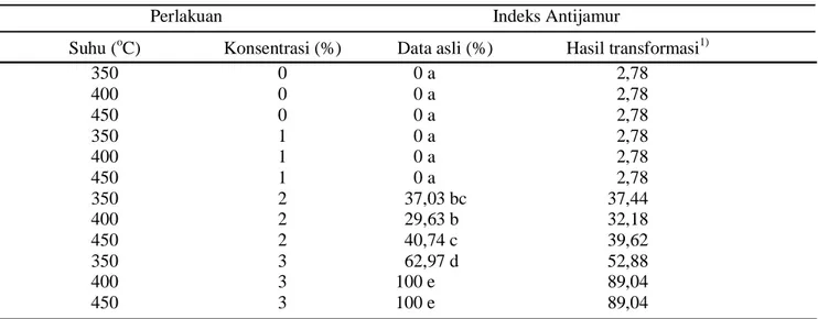 Tabel 5. Pengaruh suhu pirolisis dan konsentrasi asap cair terhadap indeks antijamur 
