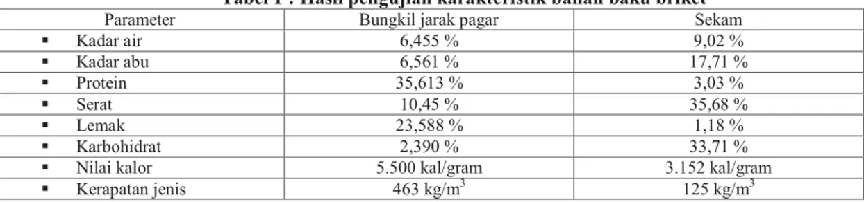 Tabel 1 : Hasil pengujian karakteristik bahan baku briket