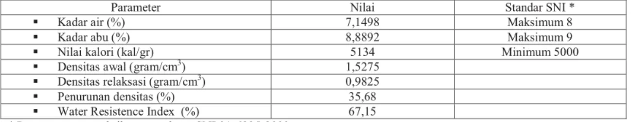 Tabel 2 : Hasil pengujian kualitas fisik briket