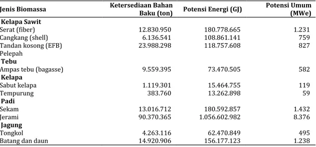 Tabel 1. Potensi Beberapa Jenis Biomassa di Indonesia Tahun 2013 (ESDM, 2015). 
