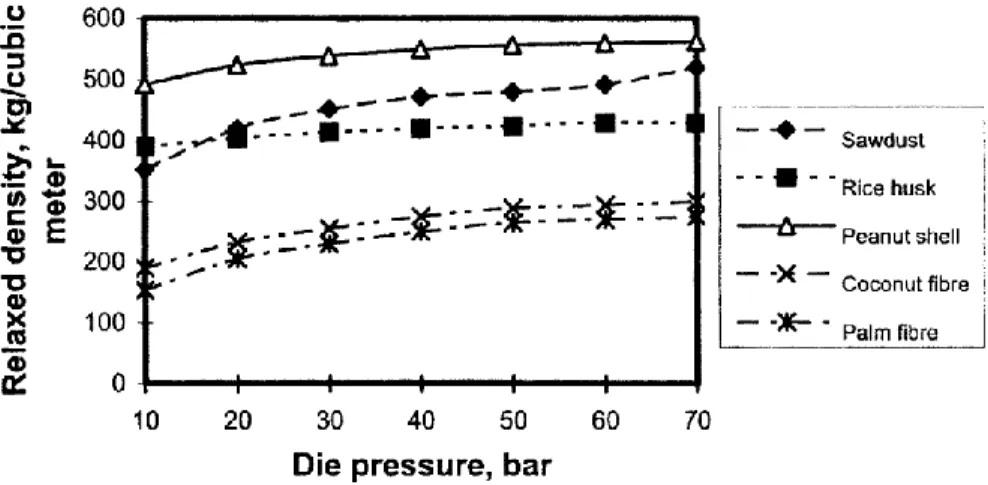 Gambar 2. Hubungan antara tekanan densifikasi dan relaksasi briket biomassa ( Chin dan Siddiqui, 2000) 
