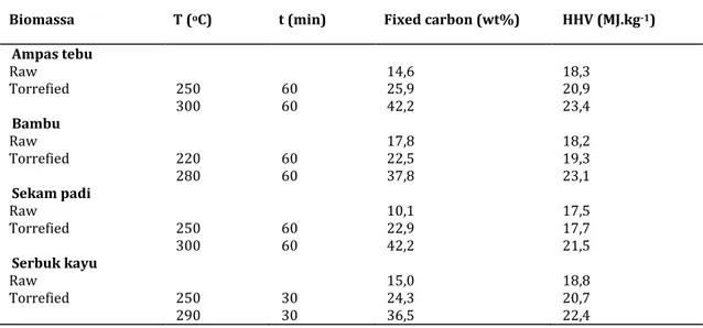 Tabel 3. Nilai kalor beberapa biomassa sebelum dan setelah proses torrefaksi (Chen et al., 2015)