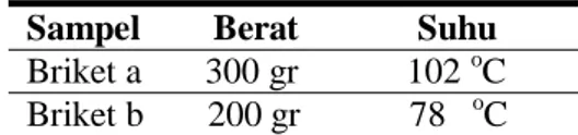 Tabel 2. Perbandingan Nilai Kalor   Bakar  Briket Untuk  Pemanasan Air  Sampel        Berat             Suhu  Briket a       300 gr            102  o C   Briket b       200 gr            78    o C 