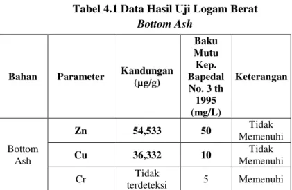 Tabel 4.1 Data Hasil Uji Logam Berat  Bottom Ash 