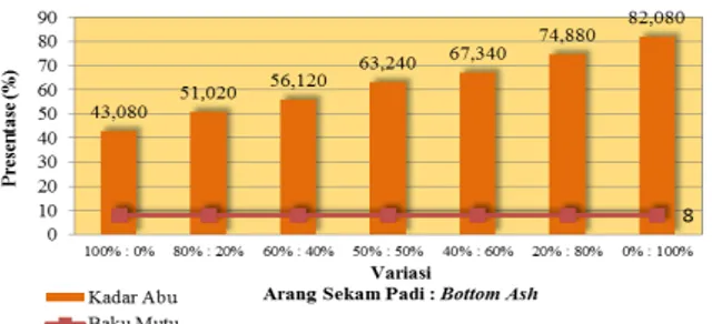 Gambar 4.2  Grafik Kadar Abu  Kadar abu tertinggi terdapat pada variasi 0% :  100%  sebesar  82,084%  yaitu  arang  sekam  padi  dan terendah sebesar 43,08% pada variasi 100% : 