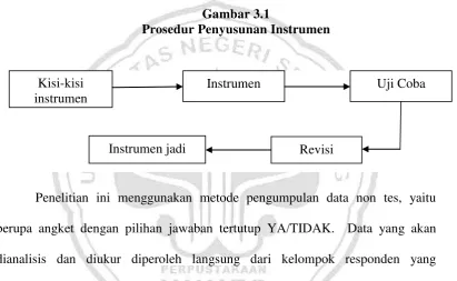 Gambar 3.1 Prosedur Penyusunan Instrumen 