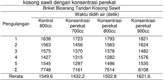 Tabel  1.   Hasil  pengamatan  waktu  didih  air  briket  bioarang  tandan  kosong sawit dengan konsentrasi perekat  