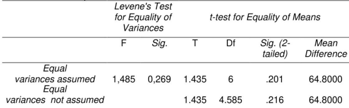 Tabel 6.  Hasil  uji  t-test  perbedaan  rerata  waktu  didih  air  antara  briket   bioarang  tandan  kosong  sawit  dan  briket  bioarang  tempurung  kelapa  