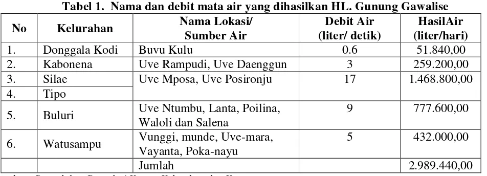 Tabel 1.  Nama dan debit mata air yang dihasilkan HL. Gunung Gawalise 
