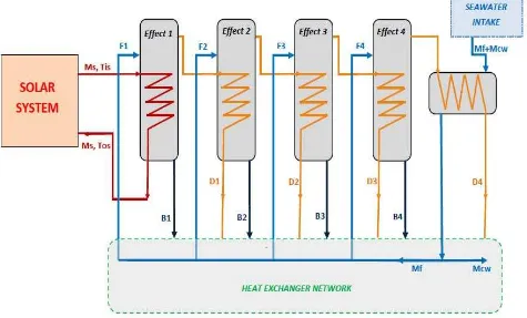 Fig. 1. Four effect MED seawater desalination pilot unit  