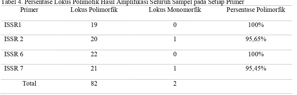 Tabel 4. Persentase Lokus Polimofik Hasil Amplifikasi Seluruh Sampel pada Setiap Primer