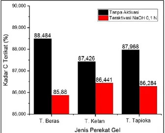 Gambar 6. Grafik kadar karbon terikat   Nilai Kalor Briket 