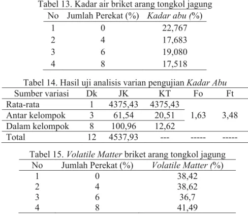 Tabel 13. Kadar air briket arang tongkol jagung  No  Jumlah Perekat (%) Kadar abu (%)