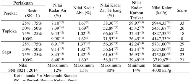 Tabel 1.   Rekapitulasi Data Hasil Penelitian Biopelet Campuran Serbuk Batang Kelapa  Sawit  dengan  Arang  Kayu  Laban  (The  Rate  of  Data  Research  Result  of 