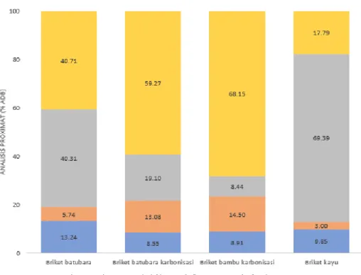 Gambar 2. Inherent Moisture, kadar abu, zat terbang dan karbon tertambat dari briket batubara, briket batubara 
