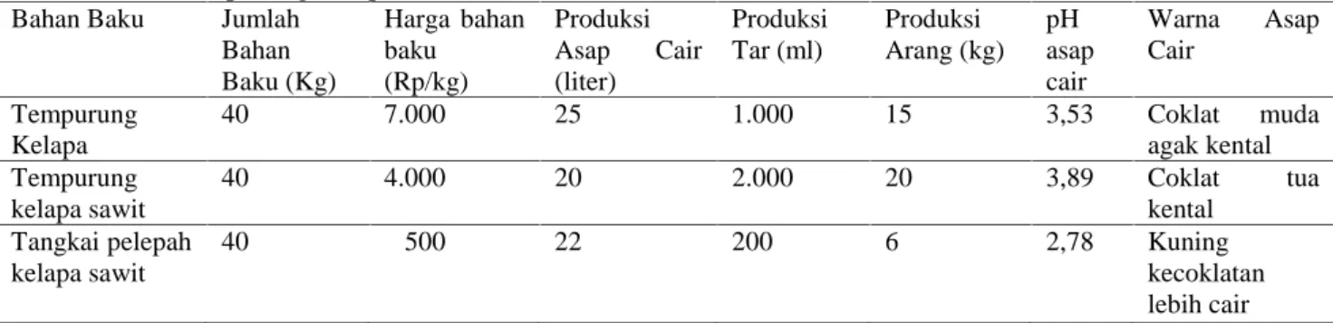 Tabel 1.  Data hasil produksi asap cair dari bahan baku tangkai pelepah kelapa sawit,  tempurung kelapa, dan tempurung kelapa sawit