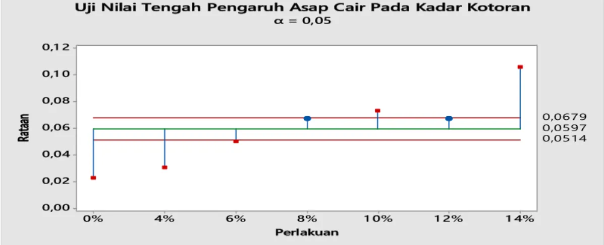 Gambar 4. Uji nilai tengah pengaruh asap cair pada kadar kotoran