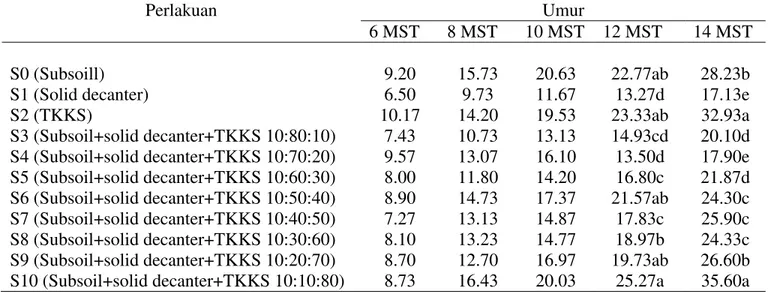 Tabel 1. Tinggi bibit kelapa sawit  (cm)dengan perlakuan media tanam pada umur 6, 8, 10, 12, dan  14 MST