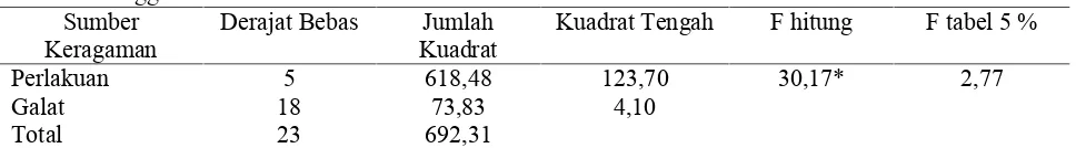 Tabel 9. Hasil Analisis Varian Pengaruh Dosis Pupuk Kandang Terhadap Berat Basah Mahkota Dewa PadaMinggu ke-8