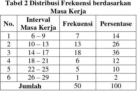 Tabel 2 Distribusi Frekuensi berdasarkan 