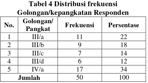 Tabel 4 Distribusi frekuensi 