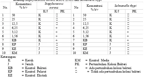 Tabel 1. Hasil KHM dan KBM uji pendahuluan aktivitas antibakteri ekstrak kloroform biji bidara laut