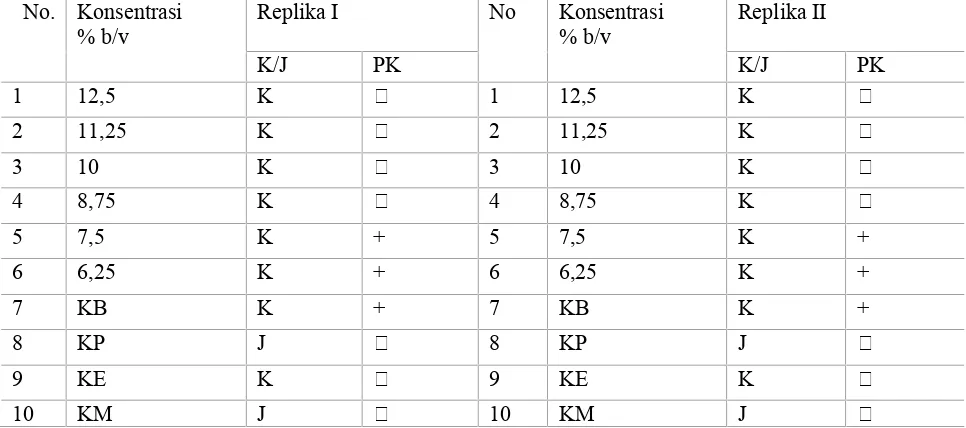 Tabel 3. Hasil KHM dan KBM ekstrak kloroform biji bidara laut terhadap Staphylococcus aureus ATCC25923