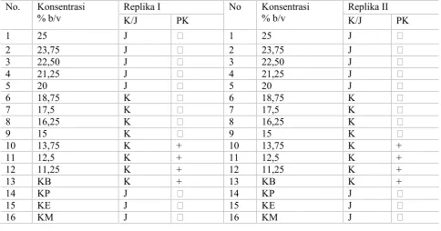 Tabel 5. Hasil KHM dan KBM ekstrak etanol 70% biji bidara laut terhadap Staphylococcus aureus ATCC25923