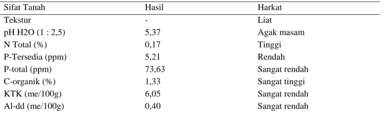 Tabel 1.  Hasil Analisis Sifat Tanah 