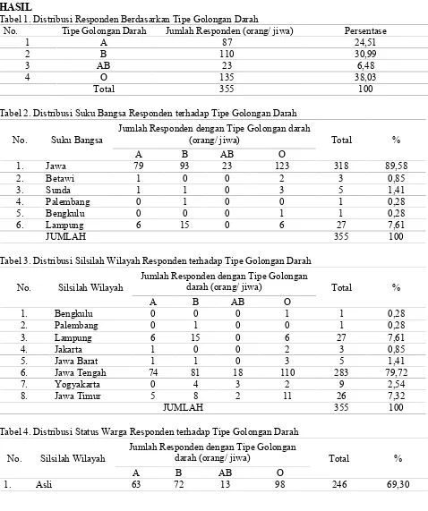 Tabel 1. Distribusi Responden Berdasarkan Tipe Golongan Darah