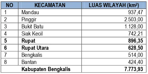 Tabel 2. 1 Kecamatan dan Luas Kecamatan di Kabupaten Bengkalis 
