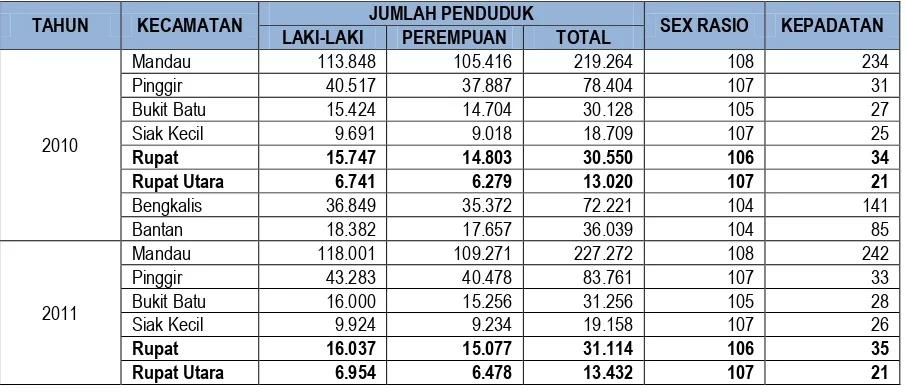 Tabel 2. 2 Jumlah Penduduk, Sex Rasio, Kepadatan Penduduk di Kabupaten Bengkalis Tahun 2010-2014 