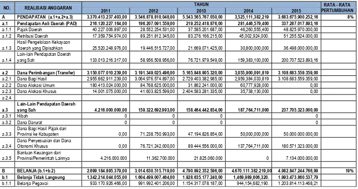 Tabel 2. 3 Rekapitulasi Realisasi APBD Kabupaten Bengkalis Tahun 2011-2015
