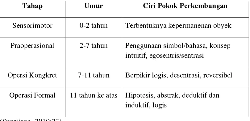 Tabel 1. Tahap-Tahap Perkembangan Kognitif Piaget 