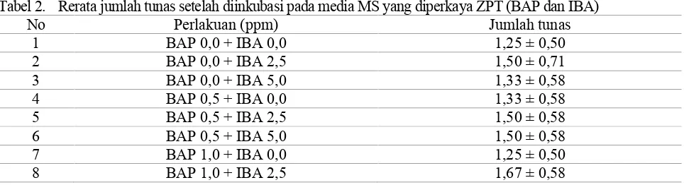 Tabel 1. Rerata waktu kemunculan tunas setelah diinkubasi pada media MS yang diperkaya ZPT (BAP dan IBA)NoPerlakuan (ppm)Waktu kemunculan tunas (HST)