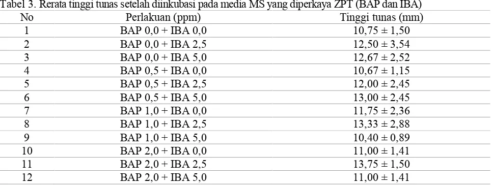 Tabel 3. Rerata tinggi tunas setelah diinkubasi pada media MS yang diperkaya ZPT (BAP dan IBA)