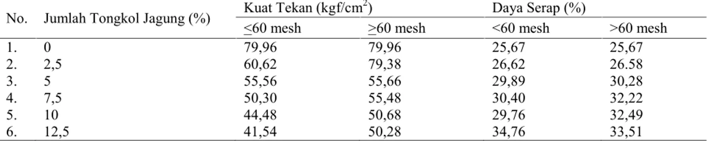 Gambar  1 menunjukan  bahwa substitusi tongkol jagung dengan ukuran  butir  &lt;60  mesh dengan penambahan tongkol  jagung 0%,  2,5%,  5%  dan  7,5%, hasil kuat  tekan didapat berturut-turut sebesar 79,96