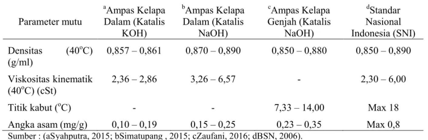 Tabel 1. Hasil analisis beberapa parameter mutu biodiesel ampas kelapa menggunakan katalis KOH  dan NaOH Parameter mutu a Ampas Kelapa Dalam (Katalis  KOH) b Ampas Kelapa Dalam (Katalis NaOH) c Ampas Kelapa  Genjah (Katalis NaOH) d Standar  Nasional  Indon