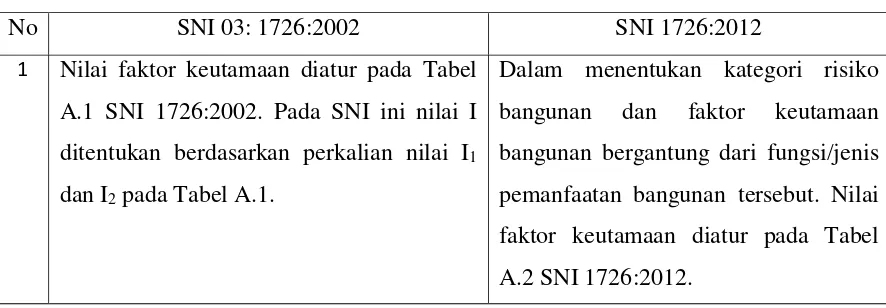 Tabel 2.1 Perbandingan SNI 03:1726:2002 dengan SNI 1726:2012 