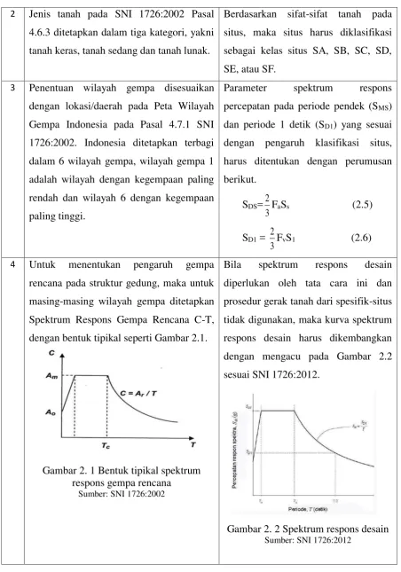 Gambar 2. 1 Bentuk tipikal spektrum 