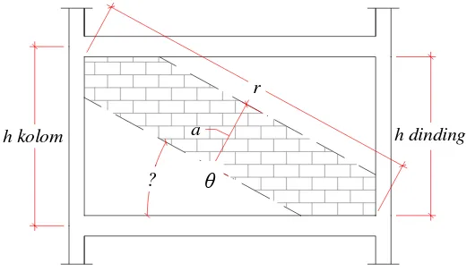 Gambar 2.5 Model Dinding Pengisi Sebagai Strat Diagonal 