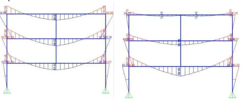 Gambar 2.8 Perbandingan Momen Analisis Konvensional dan Analisis Konstruksi Bertahap Sumber: Tutorial SAP2000 