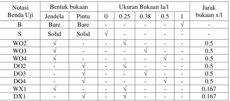 Tabel 2.2 Spesimen eksperimen 