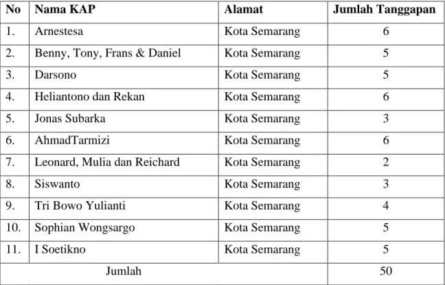 Tabel 4.1Daftar Responden Kuesioner 