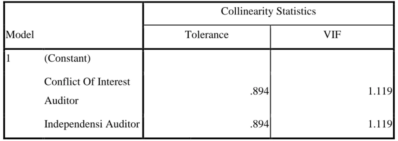 Tabel 4.14  Multikolinearitas  Model  Collinearity Statistics Tolerance  VIF  1  (Constant)  Conflict Of Interest  Auditor  .894  1.119  Independensi Auditor  .894  1.119 