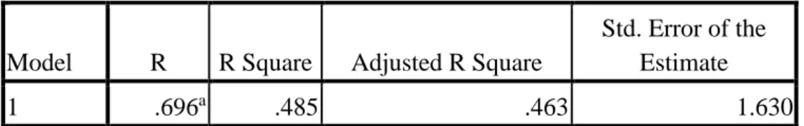 Tabel 4.16  Model Summary b Model  R  R Square  Adjusted R Square 