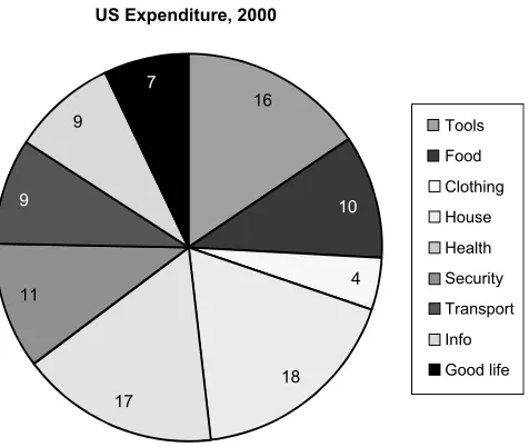 FIGURE 1.2US National Expenditures in 2000.