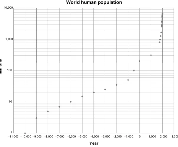 FIGURE 1.3World population from 10,000 years ago to now.